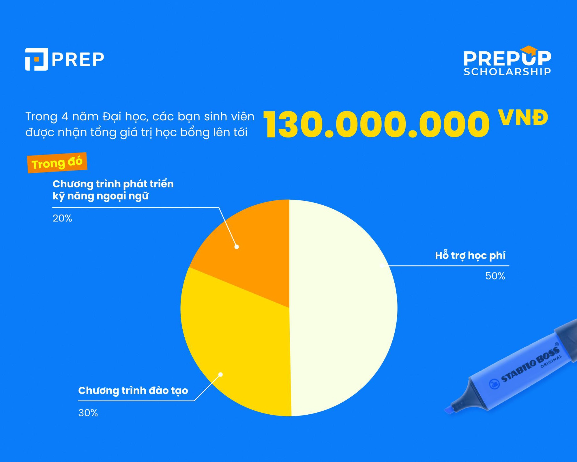 PrepUp Scholarship - Học bổng tự tin định hướng tương lai cùng PREP- Ảnh 3.