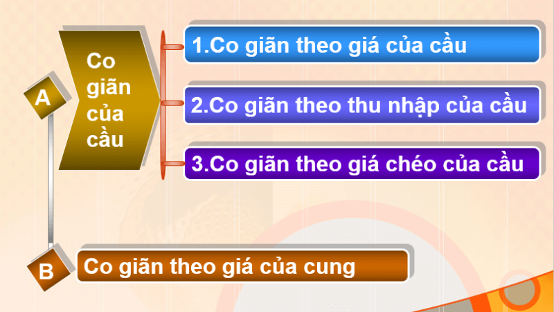 Độ Co Giãn Của Cầu Và Cung Theo Giá? Khái Niệm – Ví Dụ