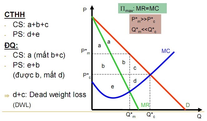 Doc quyen gay ra mat khong cho xa hoi