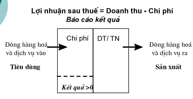 Dong tien va loi nhuan sau thue