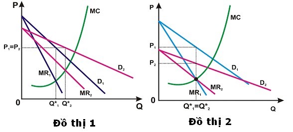 Duong cung doanh nghiep doc quyen