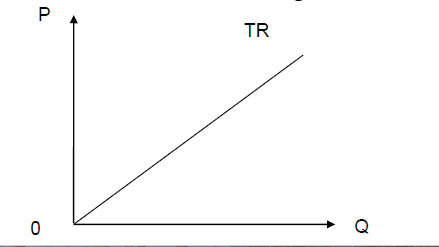 Duong doanh thu can bien cua hang canh tranh hoan hao