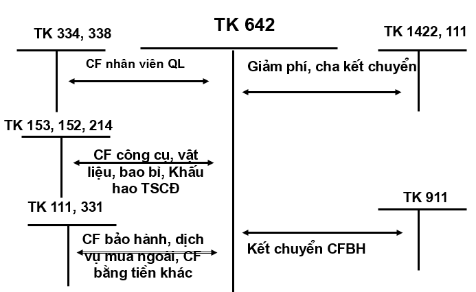 Ke toan chi phi quan ly doanh nghiep