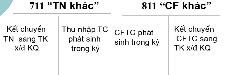 Ke toan thu nhap va chi phi khac
