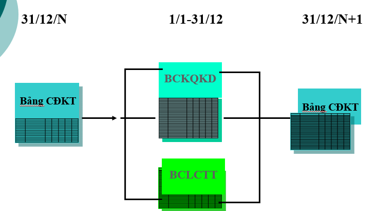 Muc tieu cua bao cao luu chuyen tien te