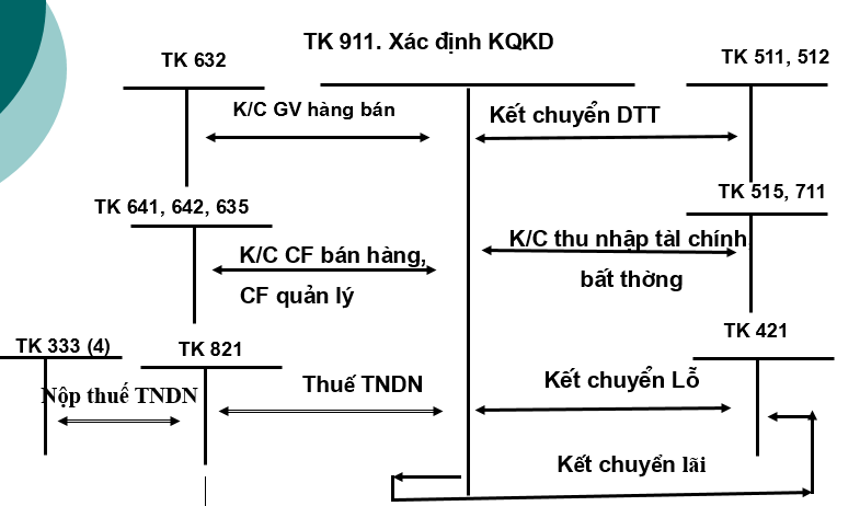 Xac dinh ket qua kinh doanh