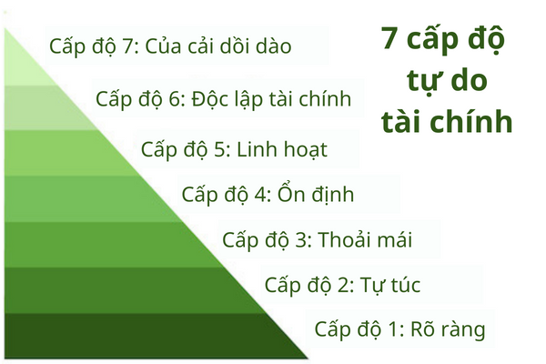 cấp độ của tự do tài chính
