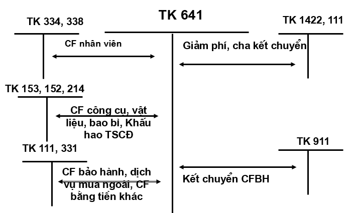 ke toan chi phi ban hang