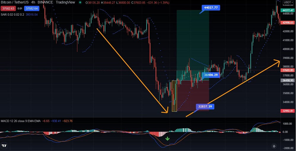 giao dịch với mô hình sao mai