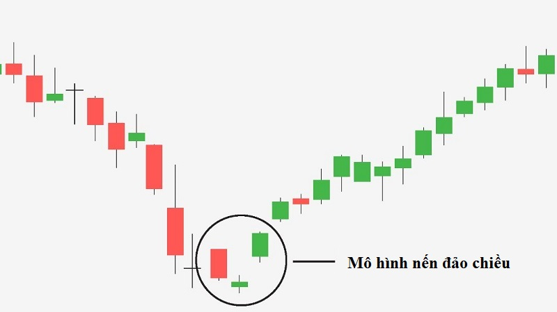 mô hình nến đảo chiều