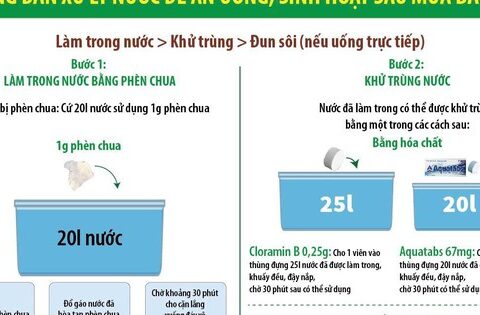 Bộ Y tế hướng dẫn xử lý nguồn nước để ăn uống, sinh hoạt sau mùa bão lụt