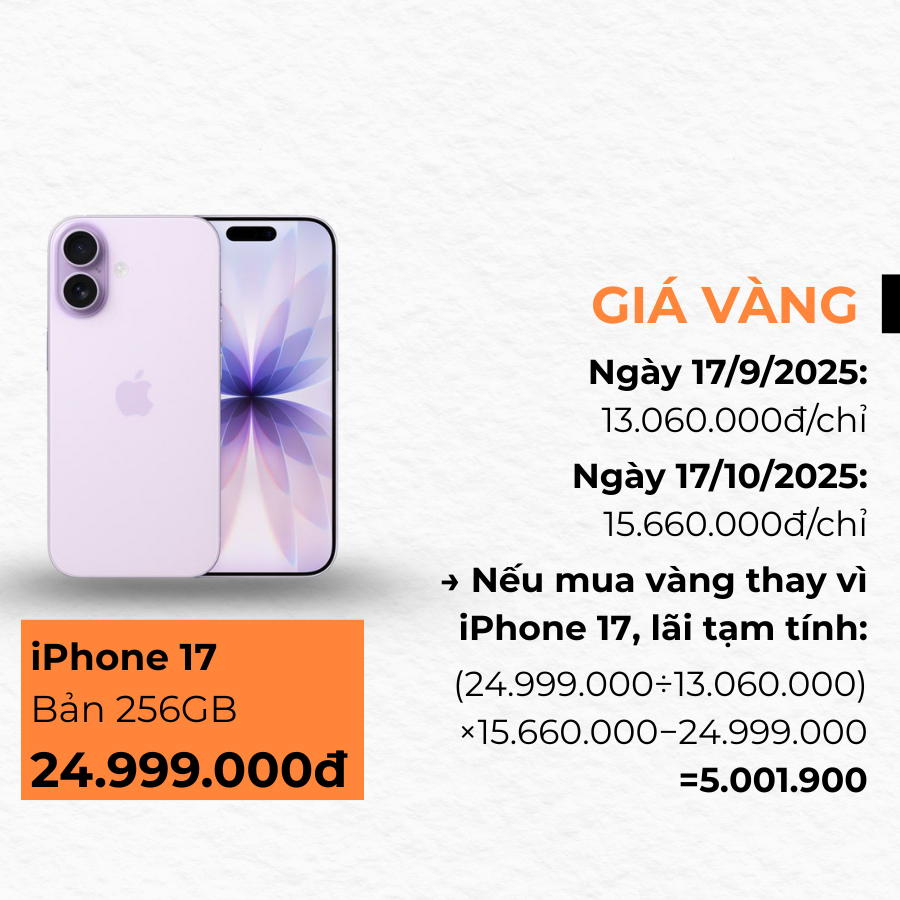 Không mua iPhone 17 mà mua vàng, giờ lãi bao nhiêu?- Ảnh 2.