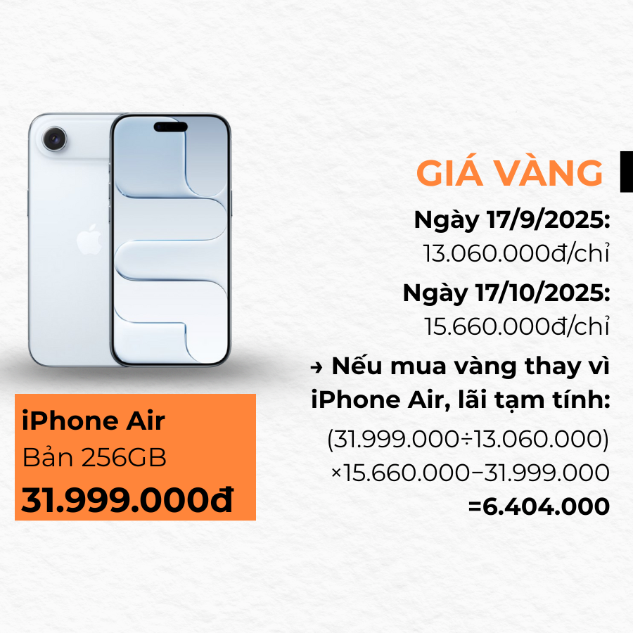 Không mua iPhone 17 mà mua vàng, giờ lãi bao nhiêu?- Ảnh 3.