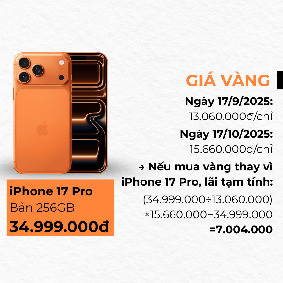 Không mua iPhone 17 mà mua vàng, giờ lãi bao nhiêu?- Ảnh 4.