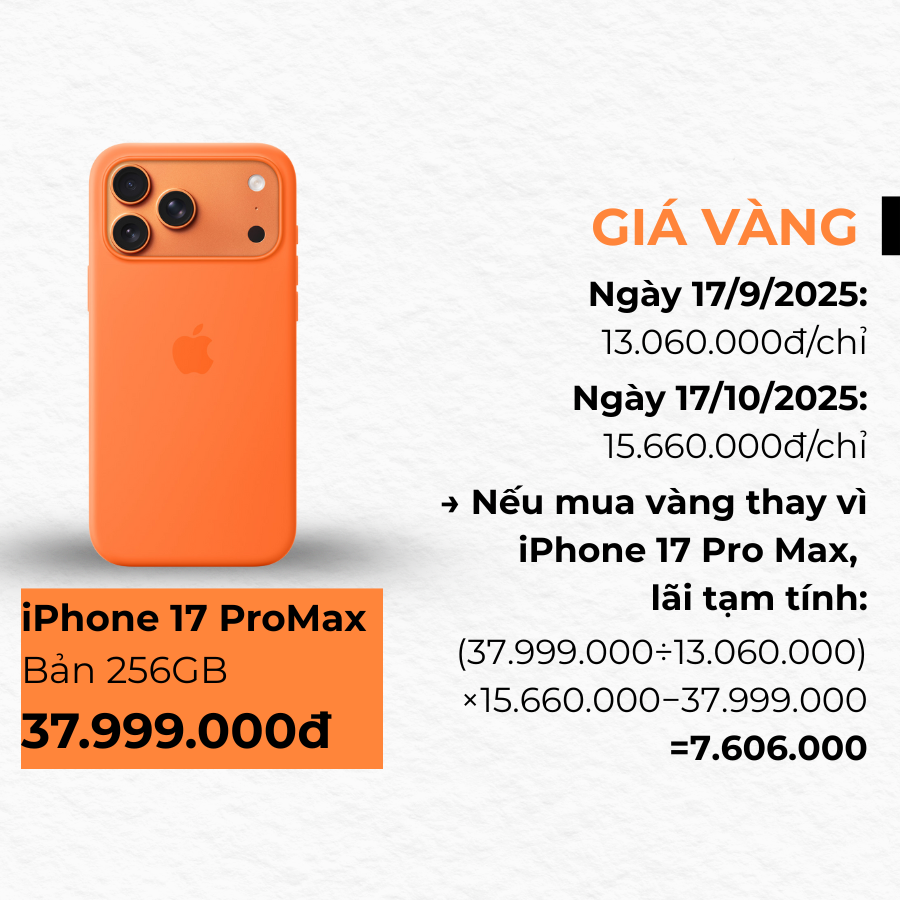 Không mua iPhone 17 mà mua vàng, giờ lãi bao nhiêu?- Ảnh 5.