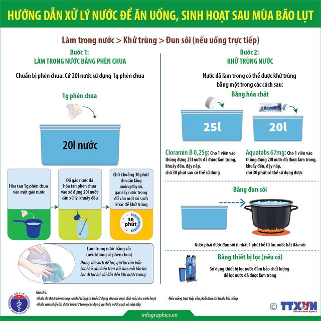 Bộ Y tế hướng dẫn xử lý nguồn nước để ăn uống, sinh hoạt sau mùa bão lụt- Ảnh 1.