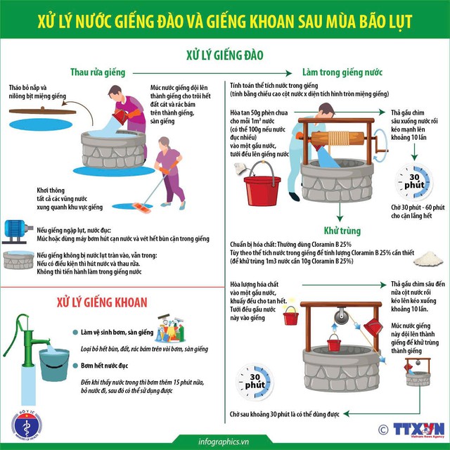 Bộ Y tế hướng dẫn xử lý nguồn nước để ăn uống, sinh hoạt sau mùa bão lụt- Ảnh 2.