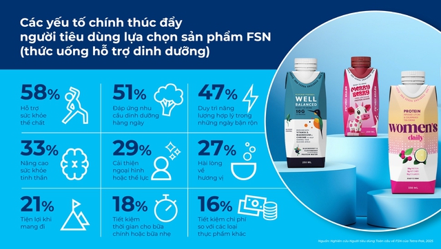 Thành phần tự nhiên, cảm xúc: hai yếu tố chủ chốt đang định hình lại thị trường dinh dưỡng toàn cầu- Ảnh 2.