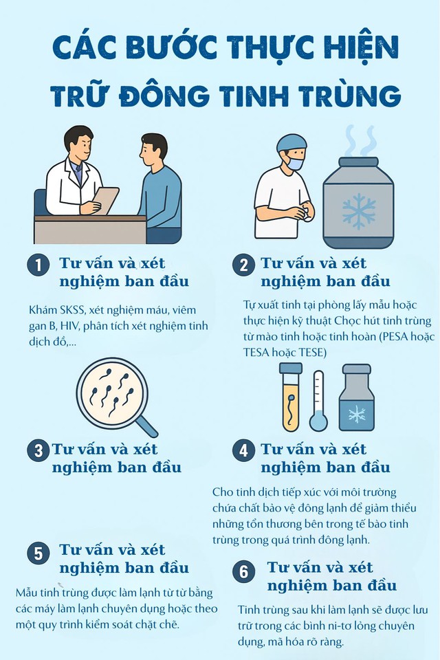 Trữ đông tinh trùng: Cách bảo toàn khả năng làm cha, 6 nhóm nam giới nên thực hiện- Ảnh 3.