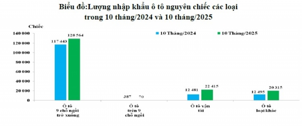 10 tháng/2025: Ô tô nhập khẩu về Việt Nam tăng 20%