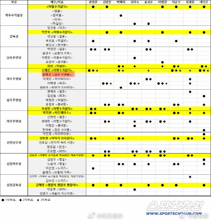 Sốc nhất Rồng Xanh 2025: Lộ số phiếu bầu cho Song Hye Kyo, 40 triệu người không tin đây là sự thật- Ảnh 1.