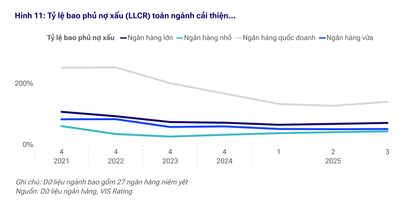 Ngân hàng lớn dẫn dắt đà phục hồi chất lượng tài sản cuối năm 2025