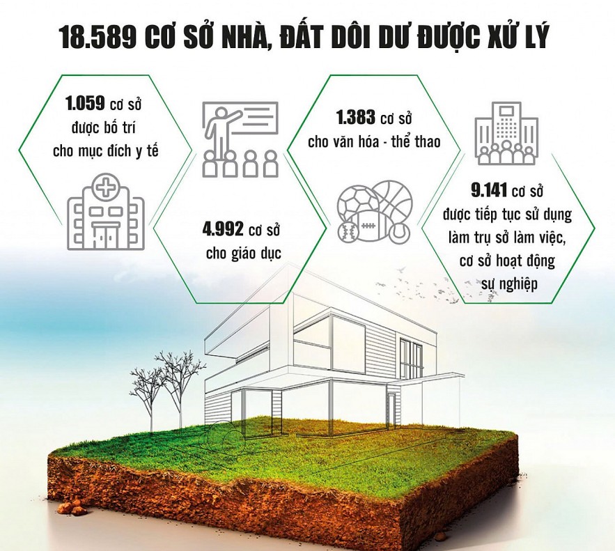 Dồn lực, tăng tốc xử lý nhà, đất công dôi dư