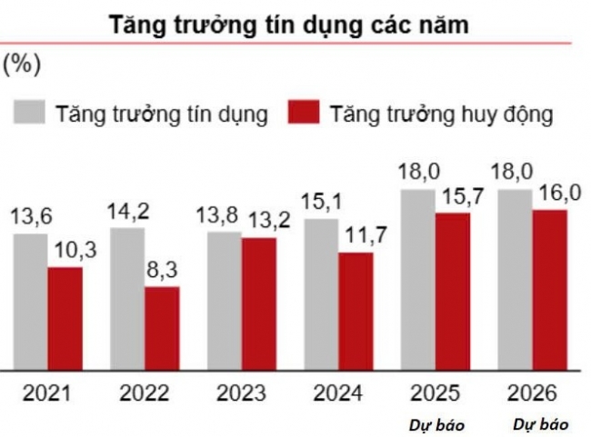 Tăng trưởng tín dụng lập đỉnh, không thể nới lỏng 
