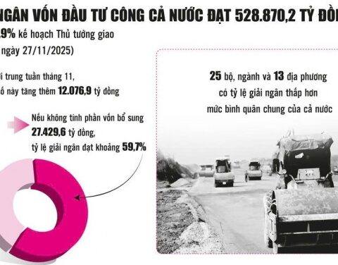 Giải ngân vốn đầu tư công – chạy đua với thời gian