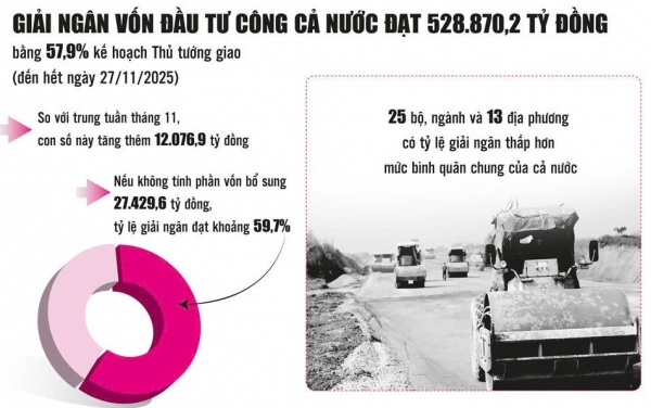 Giải ngân vốn đầu tư công – chạy đua với thời gian