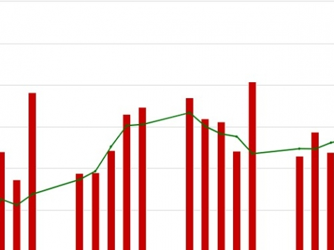 UPCoM giữ đà tăng điểm trong tháng 11 dù thanh khoản khối lượng giảm