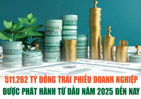 Infographics: 511.262 tỷ đồng trái phiếu doanh nghiệp được phát hành từ đầu năm 2025 đến nay