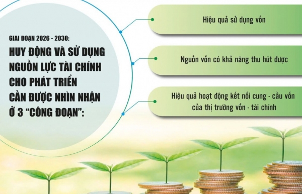 Sử dụng vốn hiệu quả – “chìa khóa” huy động tài lực cho tăng trưởng