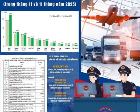 Xuất nhập khẩu giữ đà tăng, động lực đến từ thị trường Hoa Kỳ, Trung Quốc, EU