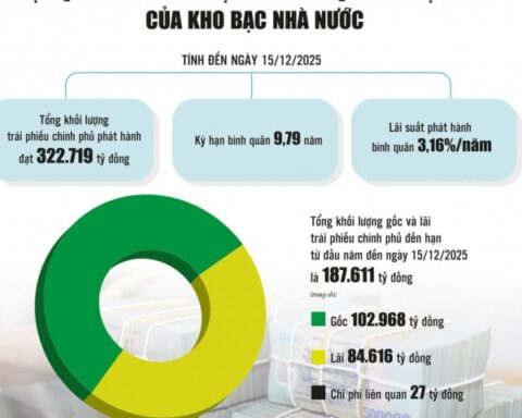 Kho bạc Nhà nước: Điều hành ngân quỹ hiệu quả, bảo đảm nguồn lực phát triển