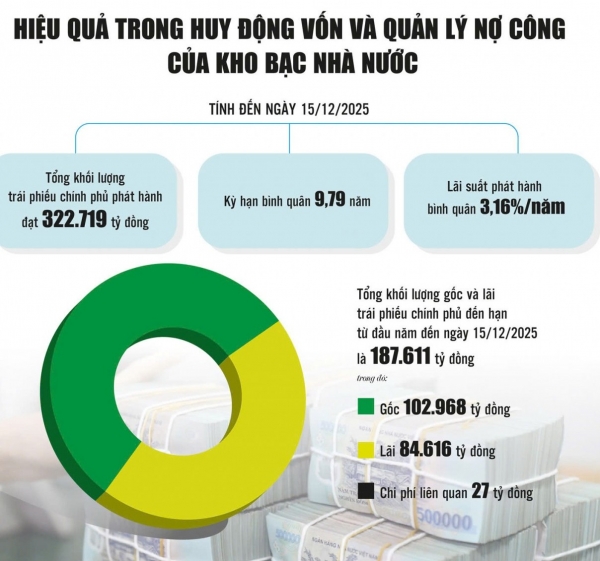 Kho bạc Nhà nước: Điều hành ngân quỹ hiệu quả, bảo đảm nguồn lực phát triển