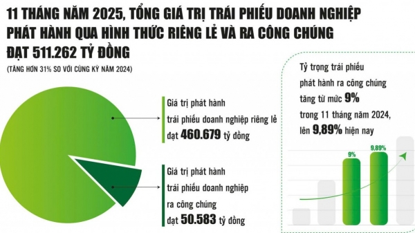 Triển vọng sáng của kênh phát hành trái phiếu ra công chúng