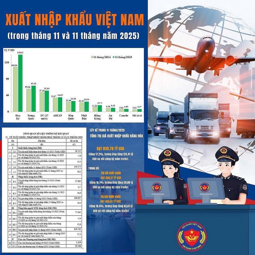 Xuất nhập khẩu giữ đà tăng, động lực đến từ thị trường   Hoa Kỳ, Trung Quốc, EU