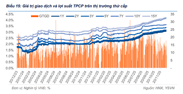 Dòng vốn ngoại hạ nhiệt, tạo dư địa cho lợi suất trái phiếu tăng thêm