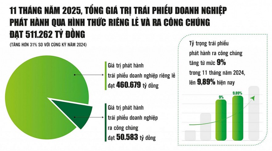 Triển vọng sáng của kênh phát hành trái phiếu ra công chúng