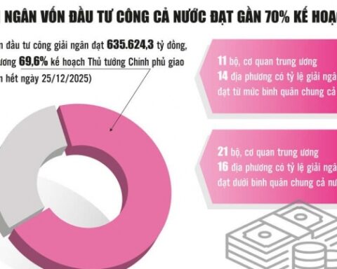 Tăng tốc giải ngân vốn đầu tư công để đạt tỷ lệ cao nhất