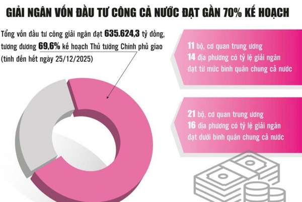 Tăng tốc giải ngân vốn đầu tư công để đạt tỷ lệ cao nhất