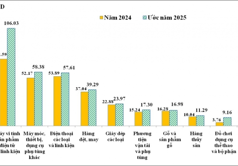 Hải quan góp phần tạo kỷ lục xuất nhập khẩu năm 2025