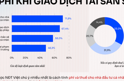 Crypto tại Việt Nam: Thực tế thị trường đi trước hành lang pháp lý