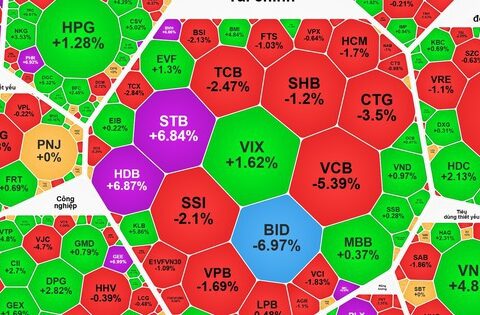 VN-Index giảm sâu sau đợt tăng mạnh, cổ phiếu có vốn nhà nước có còn dẫn sóng?