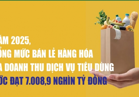 Infographics: Năm 2025, tổng mức bán lẻ hàng hóa và doanh thu dịch vụ tiêu dùng tăng 9,2%