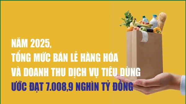 Infographics: Năm 2025, tổng mức bán lẻ hàng hóa và doanh thu dịch vụ tiêu dùng tăng 9,2%