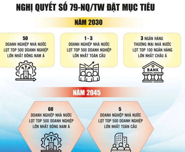 Tái định vị vai trò của kinh tế nhà nước theo hướng dẫn dắt, tiên phong