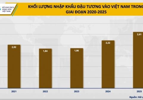 Dòng chảy đậu tương đổi hướng, cơ hội cho doanh nghiệp chăn nuôi Việt Nam