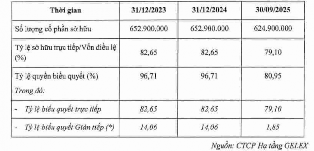 IPO Hạ tầng Gelex: Hơn 170 nhà đầu tư đăng ký đấu giá, vượt 23% lượng chào bán